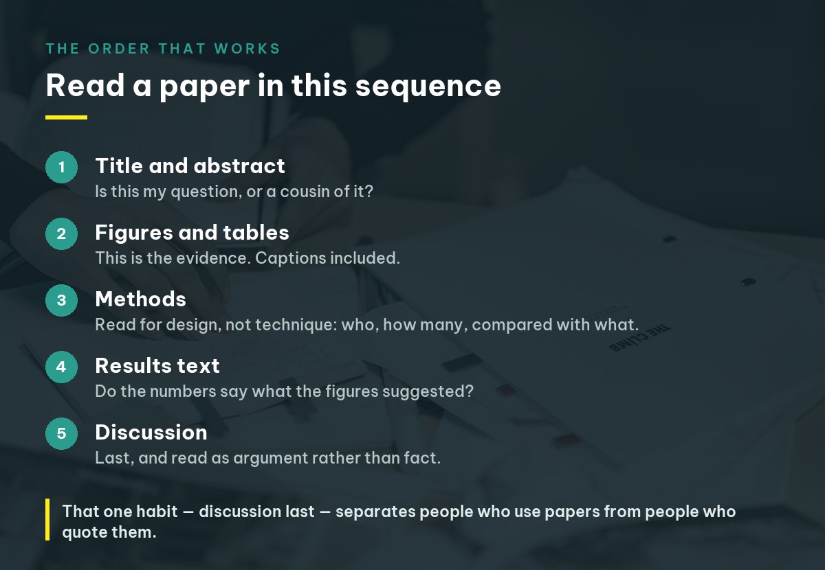 The reading order: title and abstract, then figures and tables, then methods, then results, with the discussion read last and treated as argument