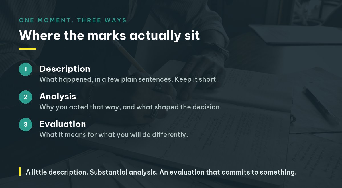 Three layers of a reflective essay: description of what happened, analysis of why you acted that way, evaluation of what you will do differently